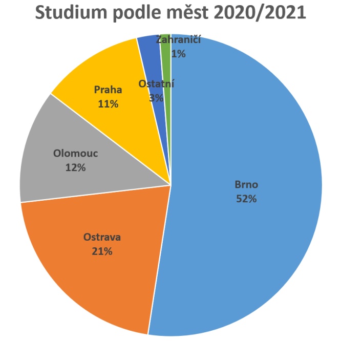 Graf uplatnění absolventů 2020/21 podle města školy