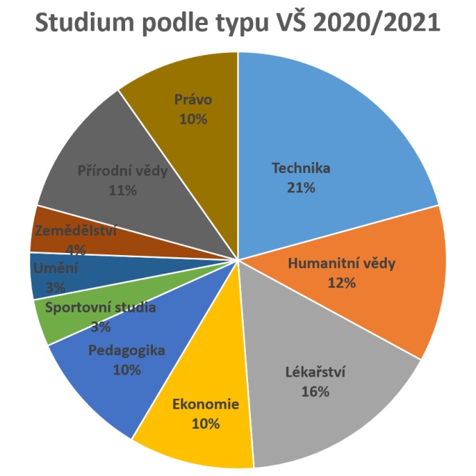 Graf uplatnění absolventů 2020/21 podle typu školy