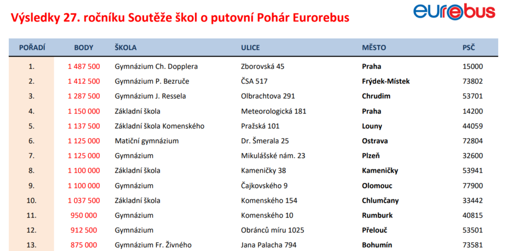 Výsledková tabulka Eurorebus