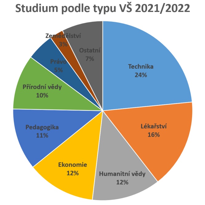 Graf úspěšnosti absolventů